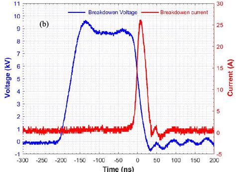 Typical Voltage And Current Waveforms Of A A Streamer Discharge And Download Scientific