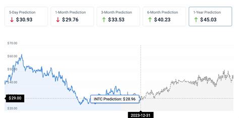 AI predicts Intel stock price for the end of 2023