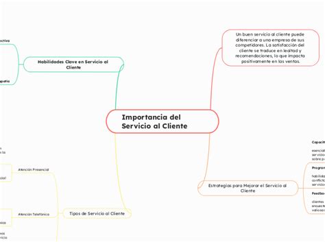 Importancia Del Servicio Al Cliente Mapa Mental Mindomo