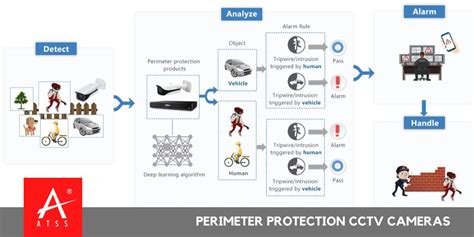 Perimeter Protection CCTV Cameras, ATSS Chennai India