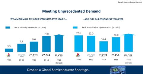 Zuby Tech On Twitter Sony To Spend Billion On Strategic