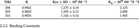 The Biomolecular Quenching Constant K Q And The Quenching Constant