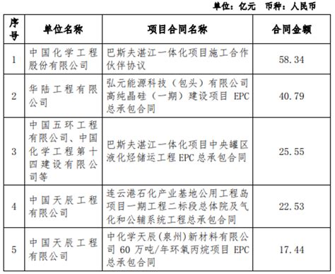 化工项目项目基建集中性增长 中国化学新签合同达2355亿国内资讯资讯催化剂聚氨酯催化剂专业催化剂交易平台