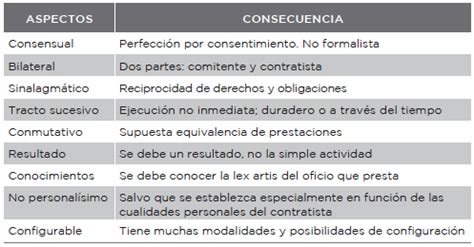 Contrato De Obra La Empresa Consideraciones Generales Construmatica