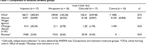 Table 1 From Annals Of Clinical Microbiology And Antimicrobials Open Access Comparison In A Rat