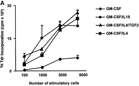 IL15 DCs Present Antigens To CD4 T Cells A Allostimulatory Capacity