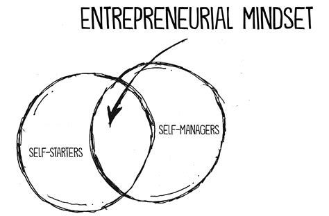 Seven Ways to Help Students Embrace an Entrepreneurial Mindset - John ...