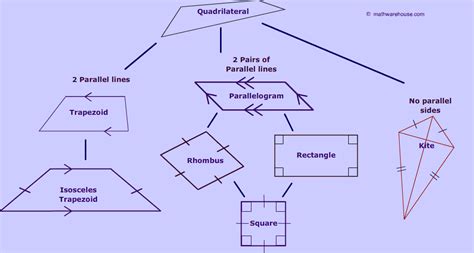 Quadrilateral Lesson Plans 3rd Grade