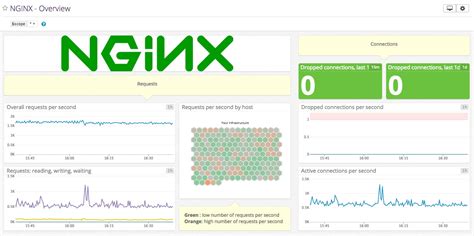 N G I N X Dashboard Datadog