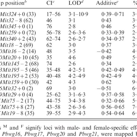 Qtls With Main Effects On Growth Traits Detected By Composite Interval Download Table