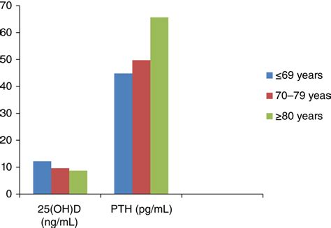 Levels Of Oh D And Parathyroid Hormone Pth In Serum In Three Age