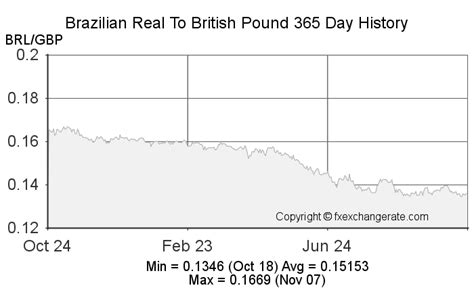 130brl Brazilian Realbrl To British Poundgbp Currency Rates Today