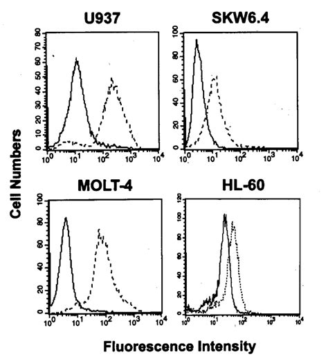 Tgf ß1 Down Regulates Surface Fas Levels In Leukaemialymphoma Cells