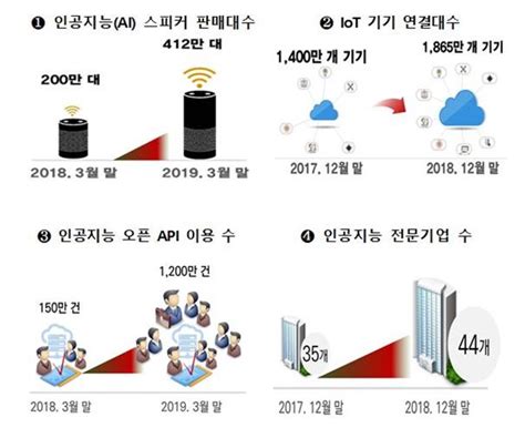 5g 상용화 그 후 어디까지 왔을까 정부 확산 지표 발표