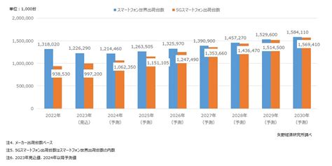 世界の携帯電話契約サービス数・スマートフォン出荷台数調査を実施（2023年） ニュース・トピックス 市場調査とマーケティングの矢野経済研究所