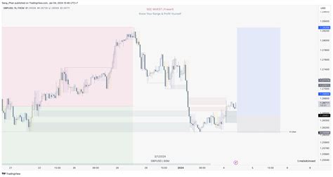 Fx Gbpusd Chart Image By Sang Phan Tradingview