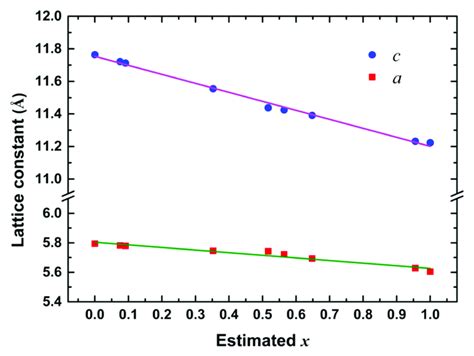 Lattice Constants Of Cuin 1−x Ga X Se 2 Nanocrystals As Functions Of