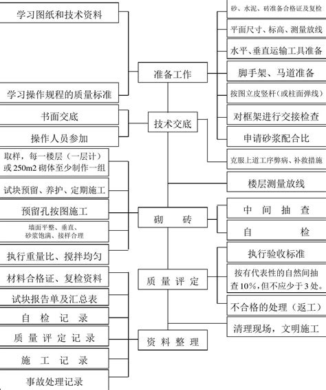 建筑工程主体施工质量控制流程图全套word文档在线阅读与下载免费文档