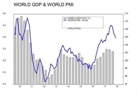 Gdp History Chart