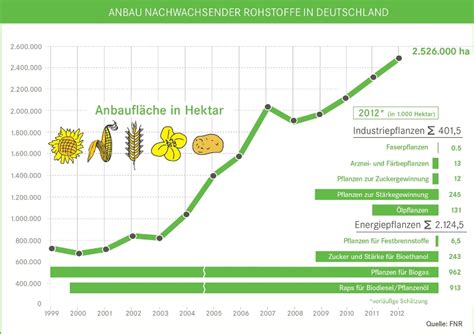 2 2 Bioenergie Und Nachwachsende Rohstoffe