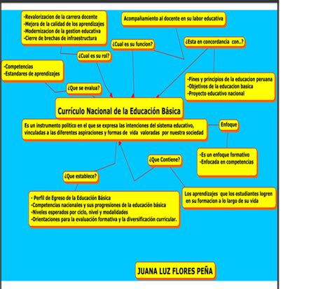 Cantidad De Menos Nombrar Mapa Mental Sobre Curriculo Educativo