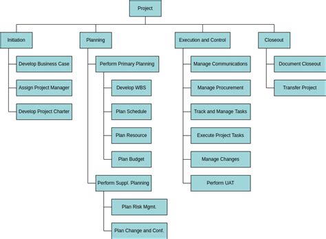 Typical Work Breakdown Structure Work Breakdown Structure Template