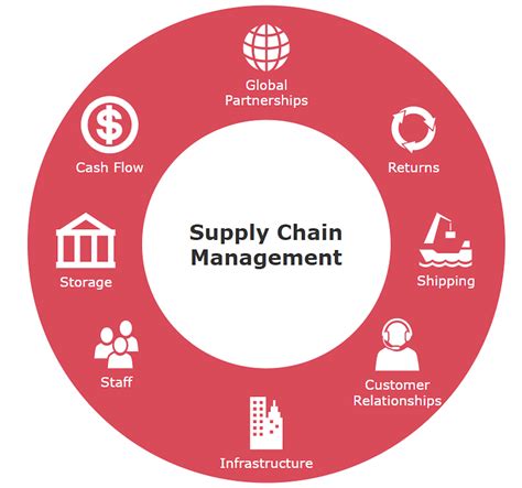 The Pay Scope And Opportunities In Supply Chain Management Decoded