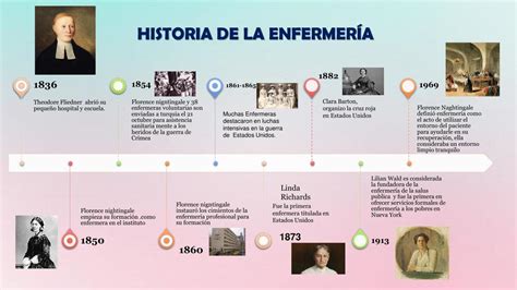 Linea Del Tiempo De La Historia De La Enfermeria Linea Del Tiempo