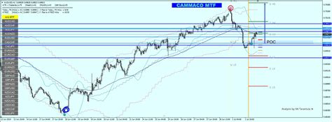 Aud Usd Bullish Trend Continues Ecs Elite Currensea