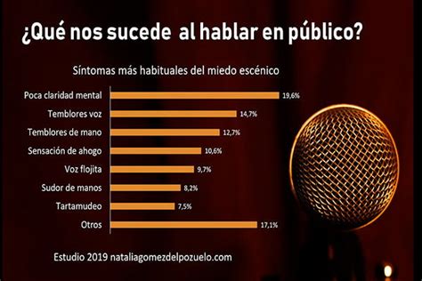 Estudio Sobre Los S Ntomas Del Miedo A Hablar En P Blico