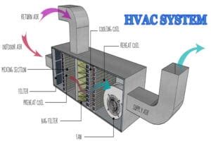 Qu Es Hvac Como Funciona Cu Les Son Los Tipos De Sistemas