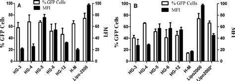 Transfection Efficiencies Of Optimized Gemini Lipid Dope Formulations