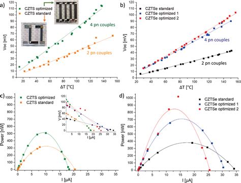 Performance Characterization Of The Teg Devices Open Circuit Voltage