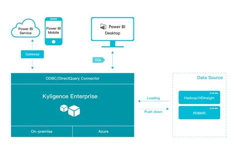 Kyligence成为power Bi认证数据源，打造大数据分析整体方案