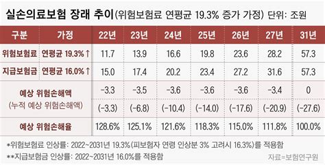 실손보험료 매년 193 씩 올리지 않으면 적자현 추세면 2031년 누적적자 112조원