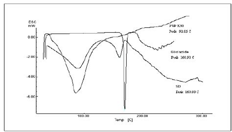 Dsc Thermograms Of Pure Gliclazide Pvp K And Solid Dispersion Sd