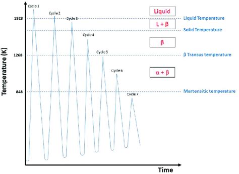 Schematic Representation Of Thermal Cycles That Can Occur During Slm