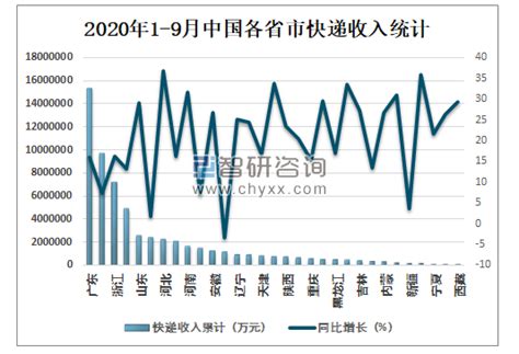 2020年中国快递行业发展现状、发展中存在的问题及解决策略分析 图 智研咨询