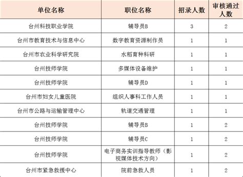 2461，市属事业单位招聘热门岗位top10 讲白搭 台州19楼