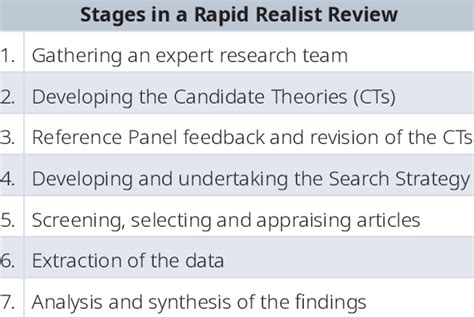 Stages In A Rapid Realist Review Download Scientific Diagram