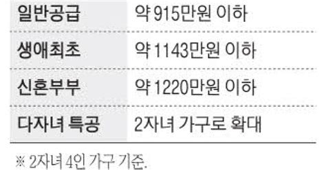 연소득 1억4000만원 맞벌이 신혼부부특공 신청 가능해져