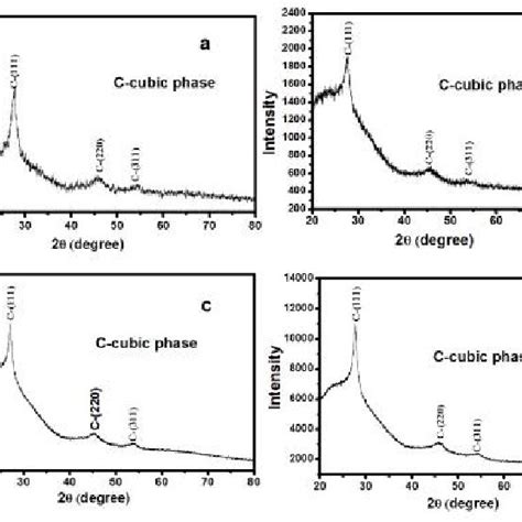 A D Xrd Patterns Of Znse Thin Film A As Deposited At 80°c And The Download Scientific