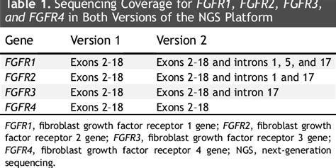 Table 1 From Detection Of Known And Novel FGFR Fusions In NonSmall