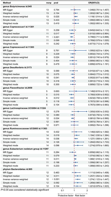 Frontiers Causal Relationship Between Gut Microbiota And Constipation