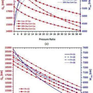 A Change Of Heat Added And Net Power With Pressure Ratio For Various