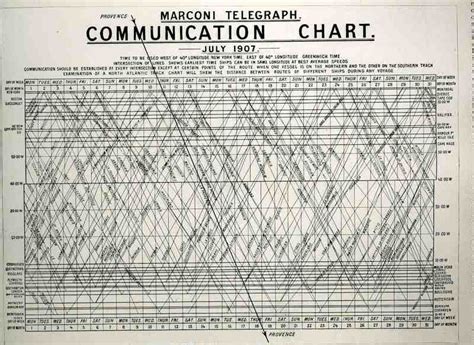 Marconi Telegraph Communication Chart 1907