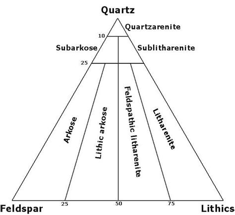 QFL Ternary Diagram know this for petrology and sed strat Geología