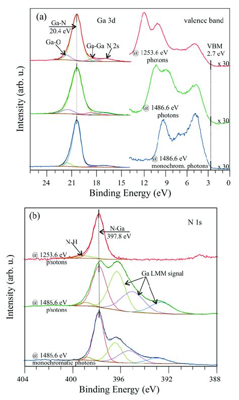 X Ray Photoelectron Spectroscopy Xps Spectra Of A Ga 3d And The Download Scientific Diagram