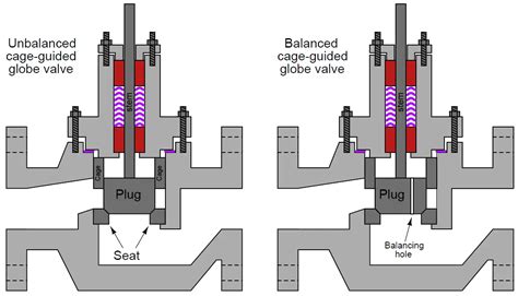 What Is Cage Guided Globe Valve Globe Valve Design