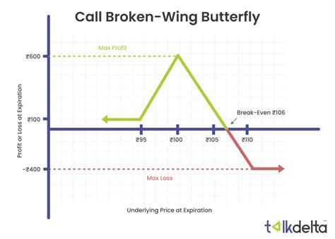 Create A Broken Wing Butterfly Option Strategy